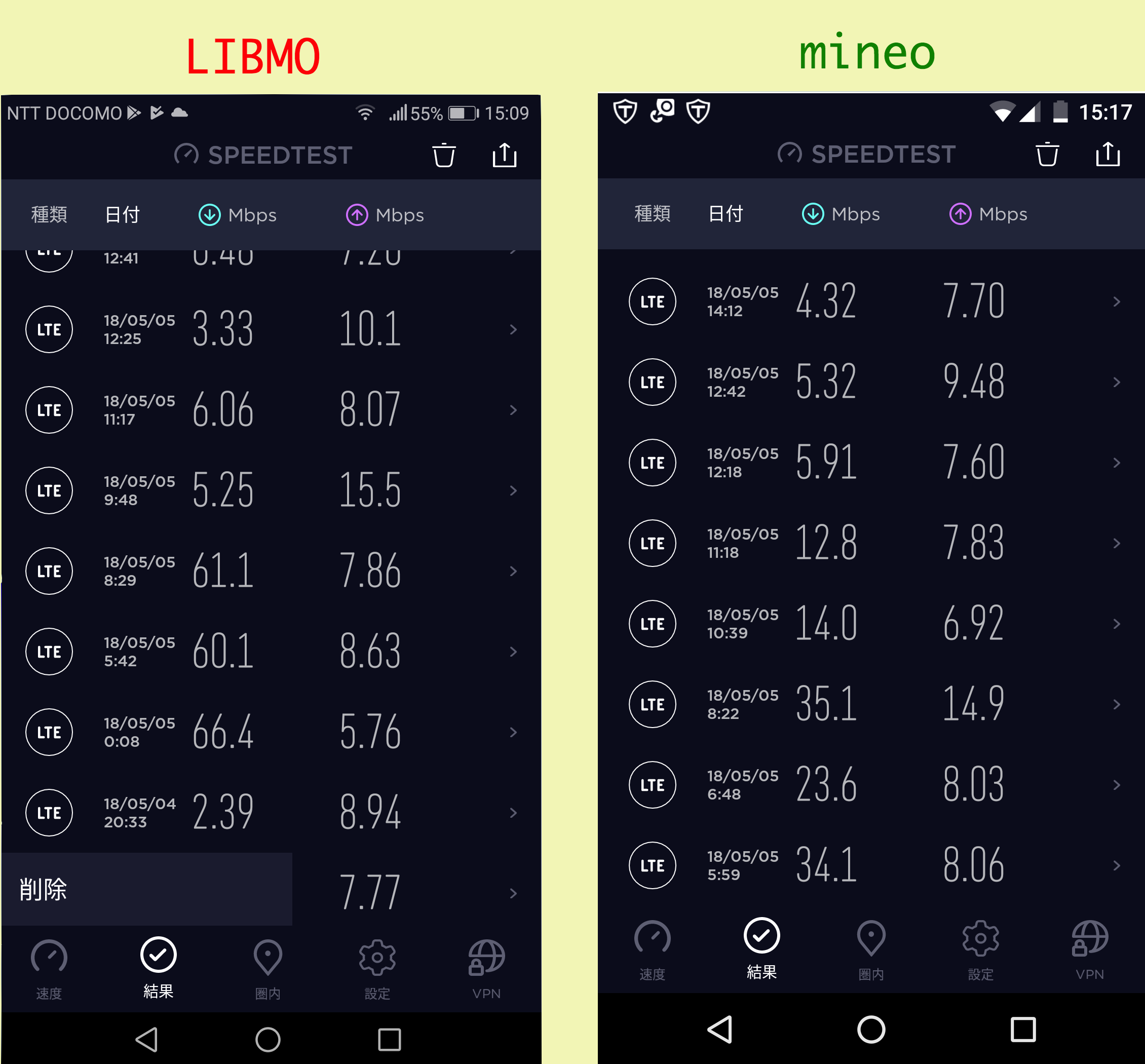 LIBMOとマイネオの通信速度を比較